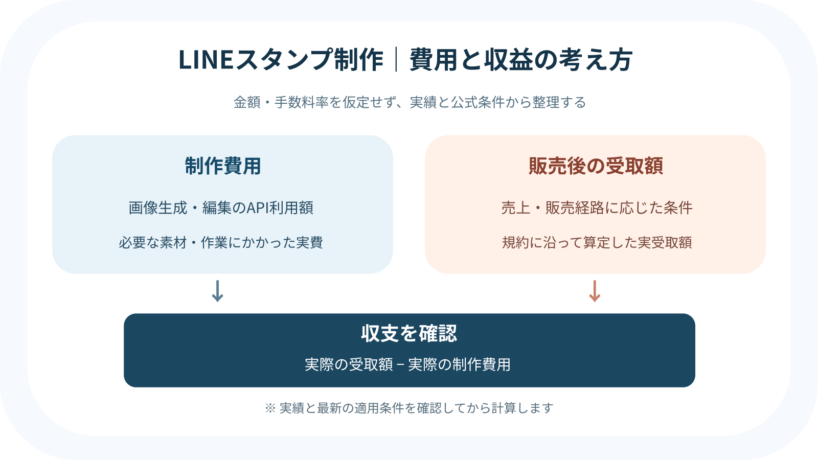 LINEスタンプ制作の費用と販売収益の関係を示す、数値を含まない概念図